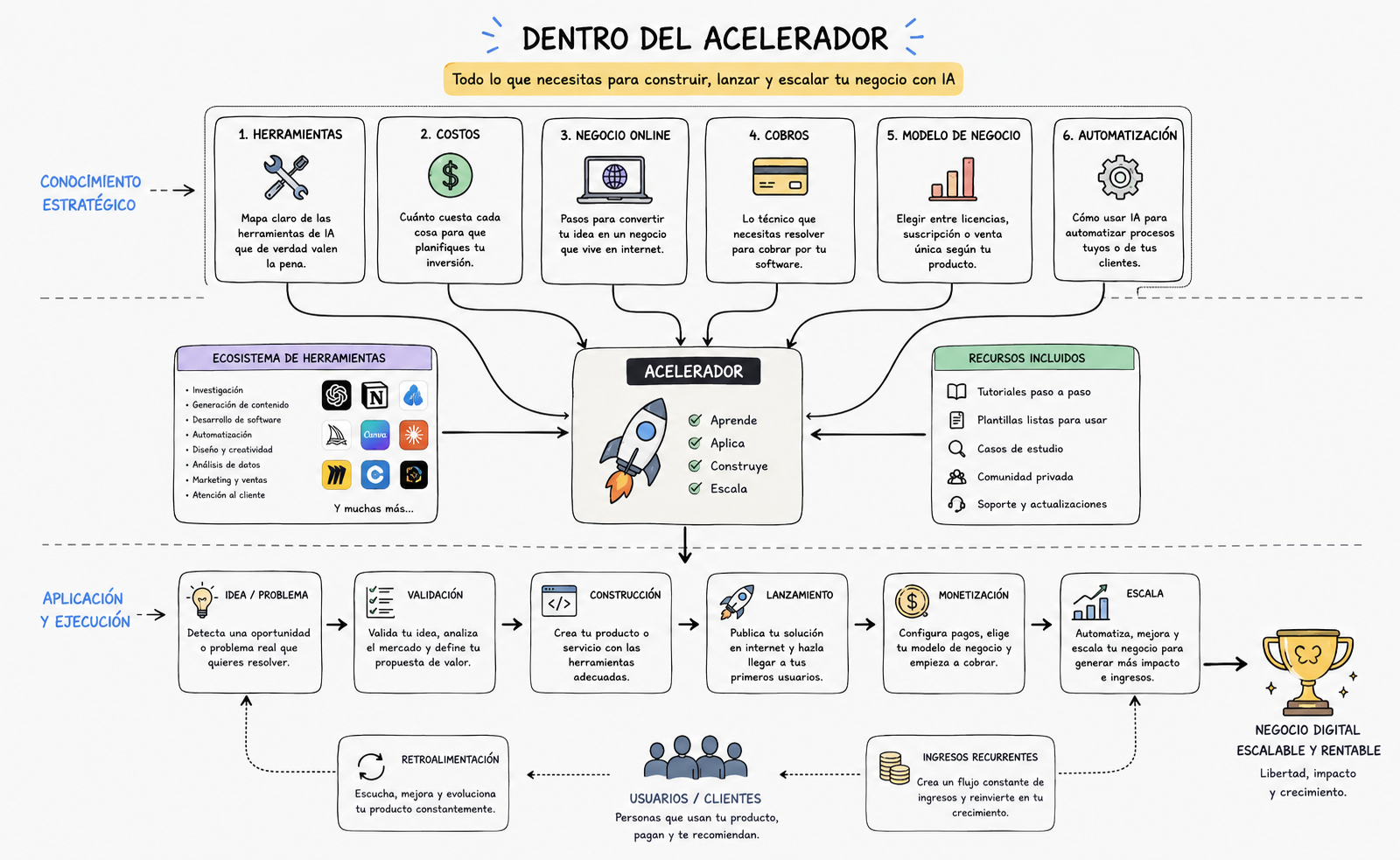 Mapa visual de todo lo que cubre el acelerador: herramientas, costos, negocio online, cobros, modelo de negocio y automatización